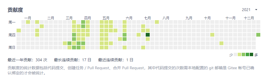 2021年度总结 2022年度规划