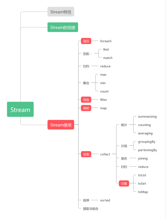 JDK8-Lambda 表达式