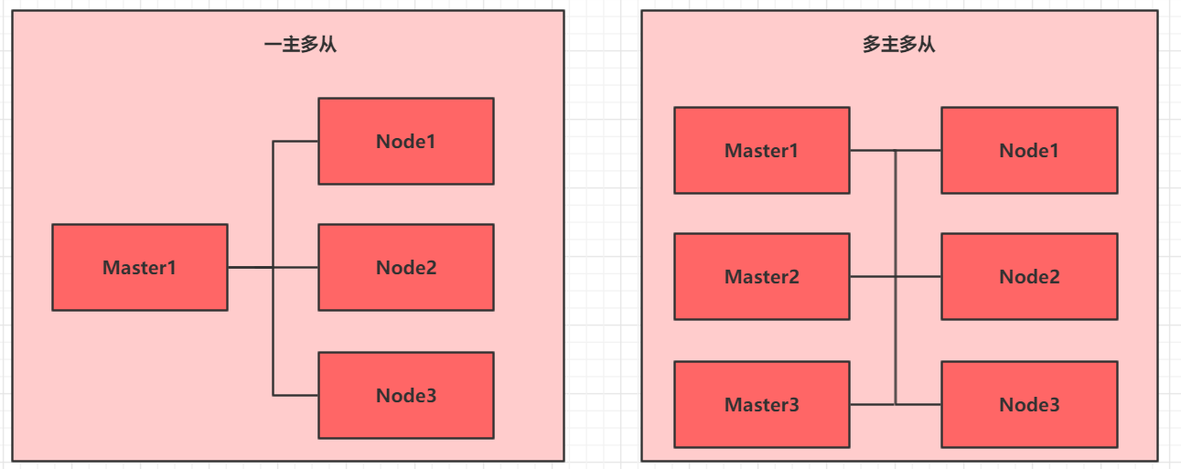 Kubernetes&Docker集群部署