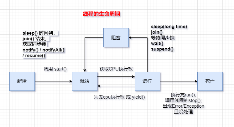 5-多线程 