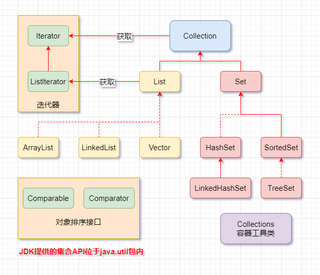 8-Java集合 