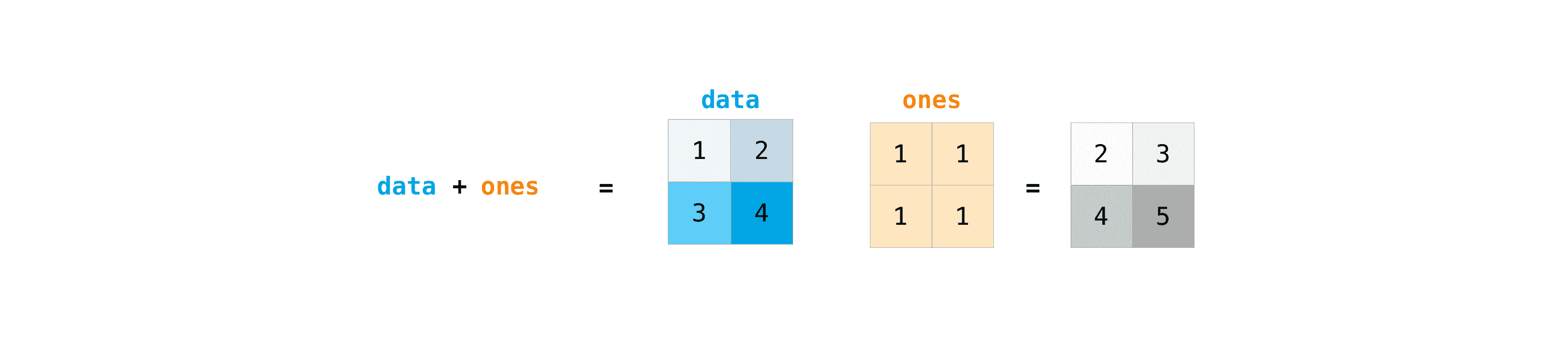 ../_images/np_matrix_arithmetic.png