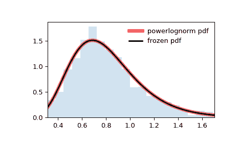 ../../_images/scipy-stats-powerlognorm-1.png