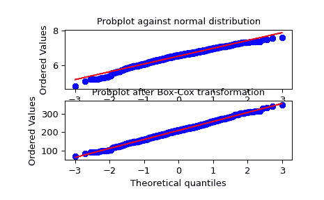 ../../_images/scipy-stats-boxcox-1.png