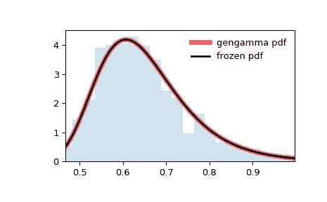 ../../_images/scipy-stats-gengamma-1.png