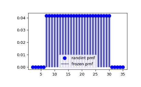 ../../_images/scipy-stats-randint-1_00_00.png