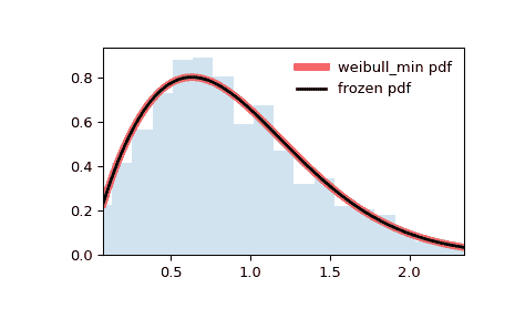 ../../_images/scipy-stats-weibull_min-1.png