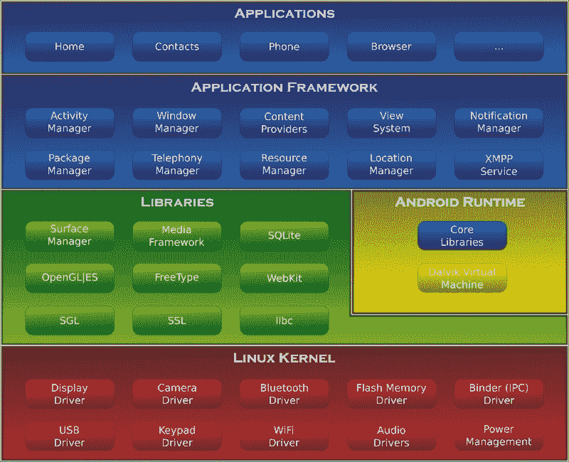 Android 架构