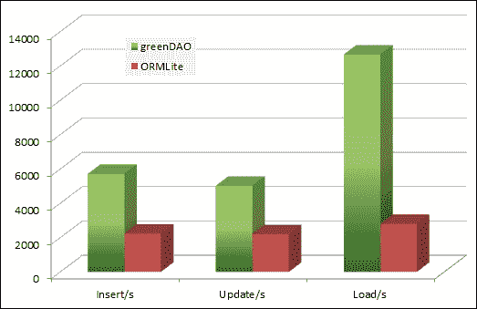 GreenDAO