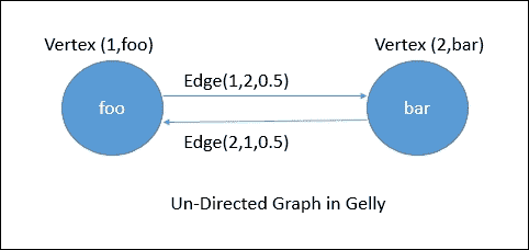 Graph edges