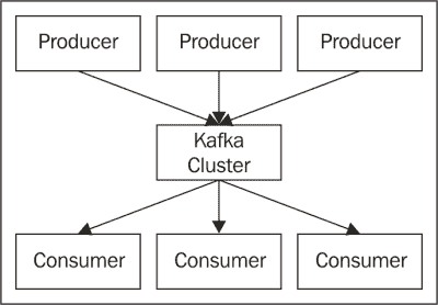 使用 Kafka 进行流处理