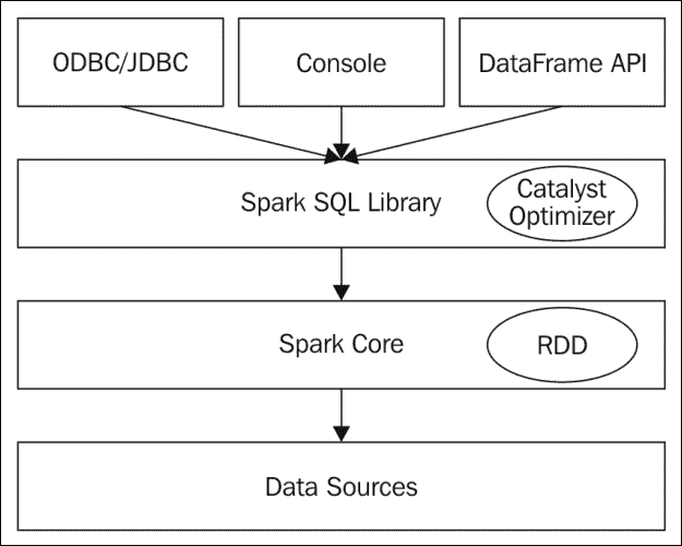 Spark SQL 结构解析