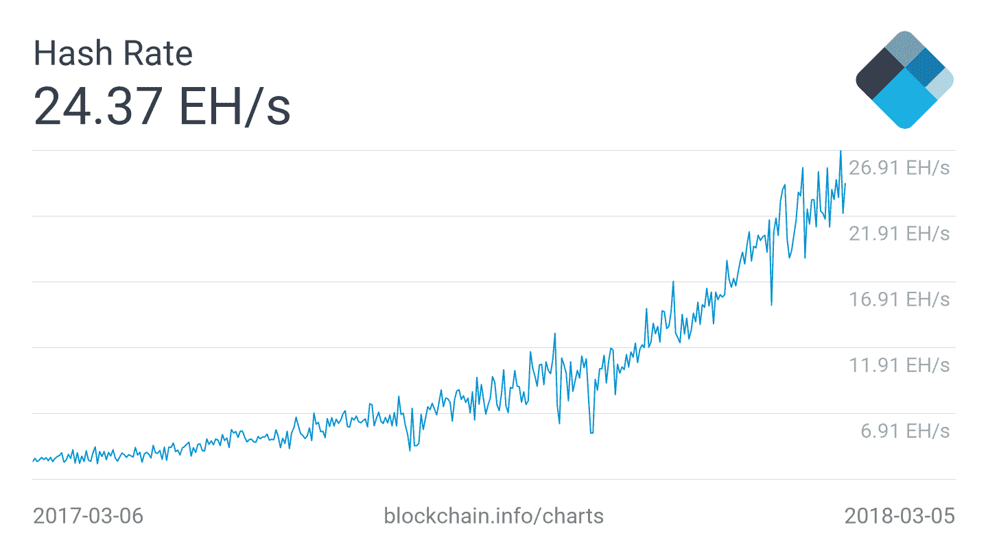 哈希率（以 Exa-hashes 表示）截至 2018 年 3 月，在 1 年的时间内显示