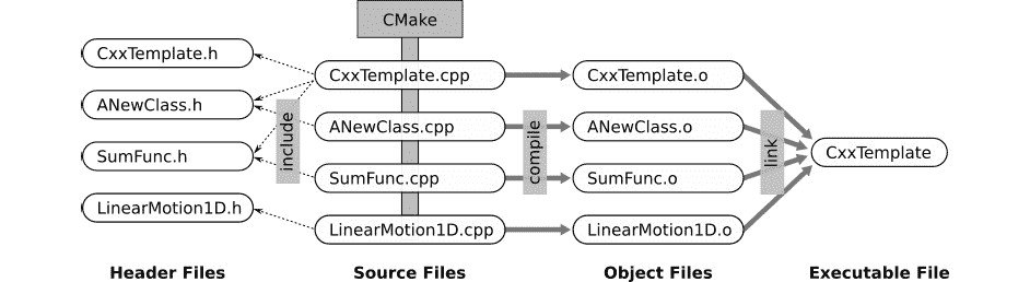 图 1.39：C++项目的执行阶段