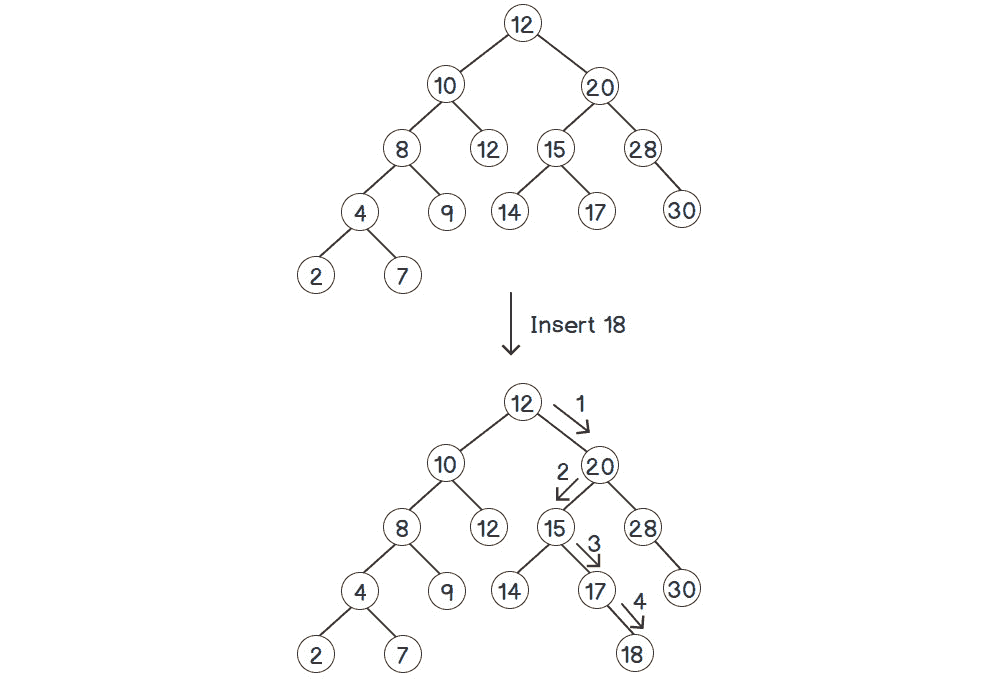 图 2.6：向二叉搜索树插入元素