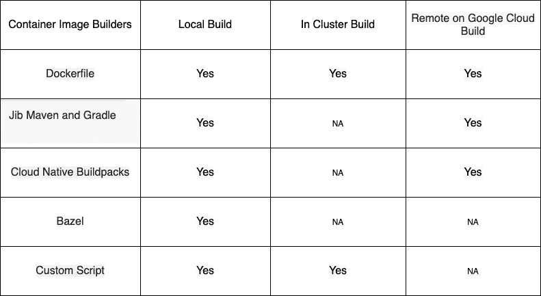 表 5.1– Skaffold 支持的容器镜像构建工具