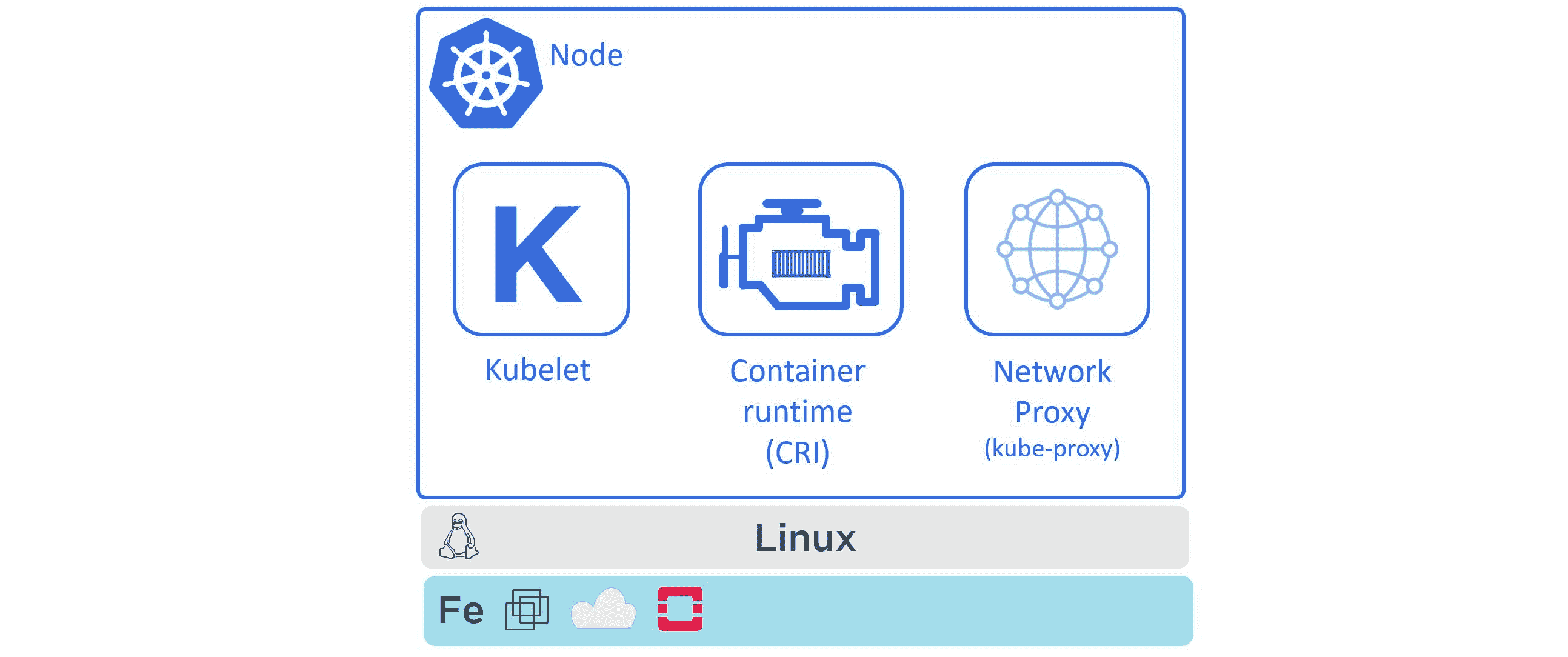 图 2.4 - Kubernetes 节点（以前称为 Minion）