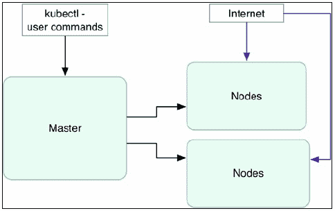 Kubernetes