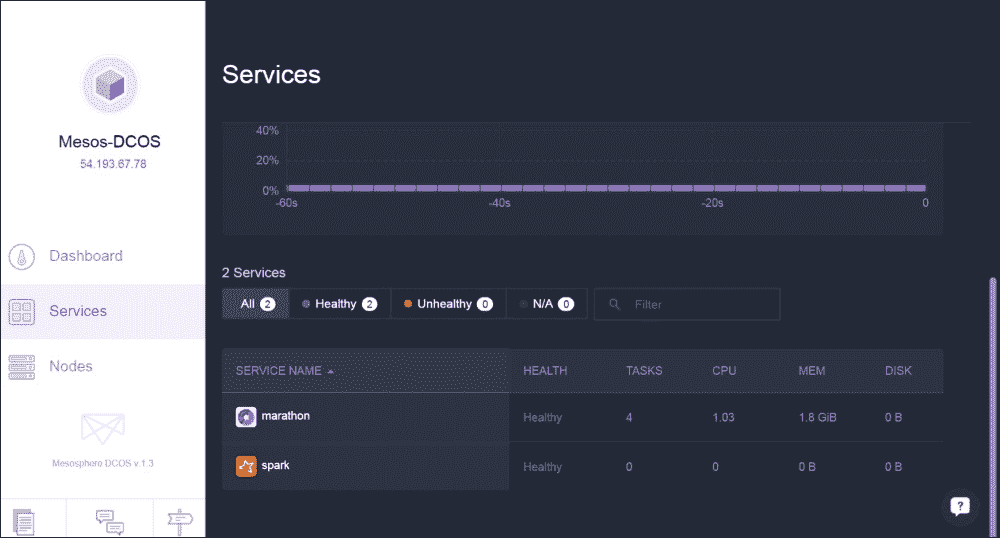 在 AWS 上使用 DCOS 部署 Mesos