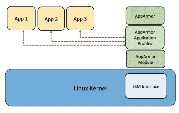 使用 AppArmor 保护 Docker 容器