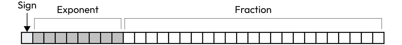 图 7.3 – 浮点数表示的结构