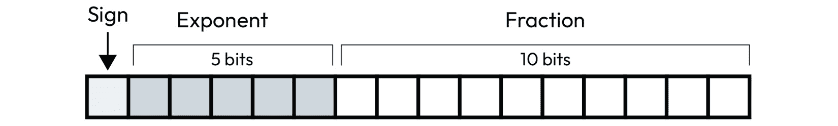 图 7.4 – FP16 格式结构