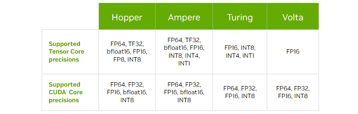 表 7.2 – 张量核心支持的数据类型（来自 NVIDIA 官方网站）