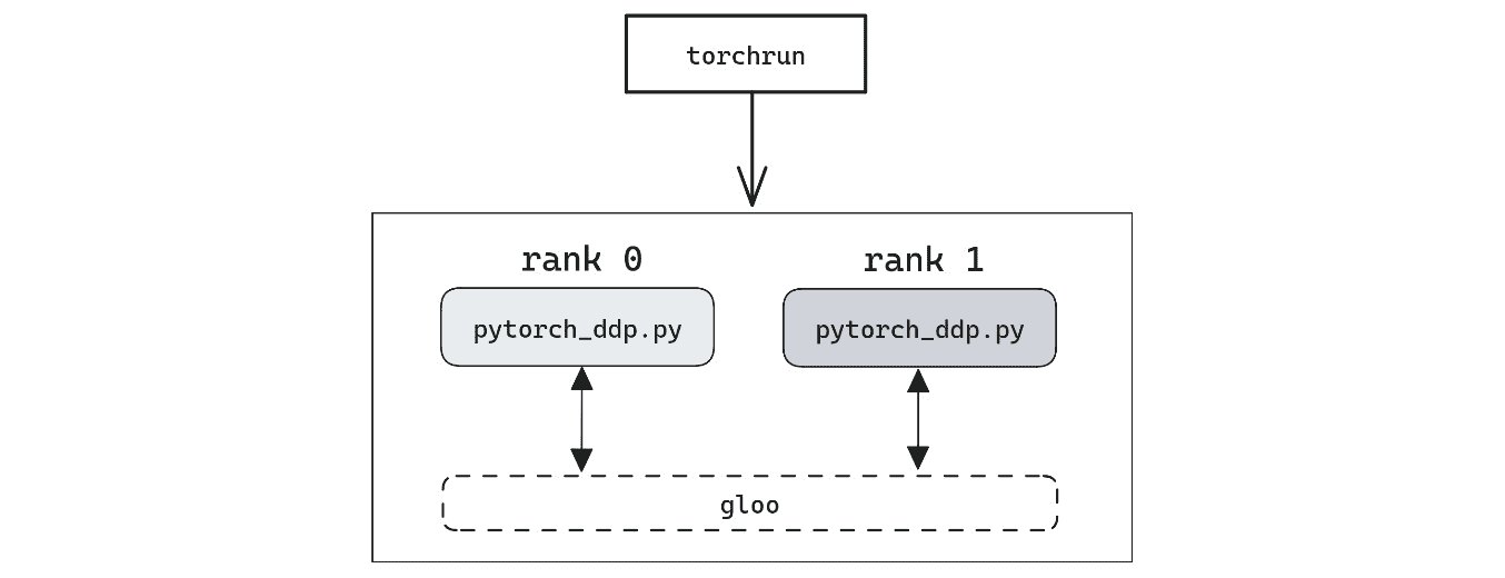 图 9**.2 – torchrun 执行方案