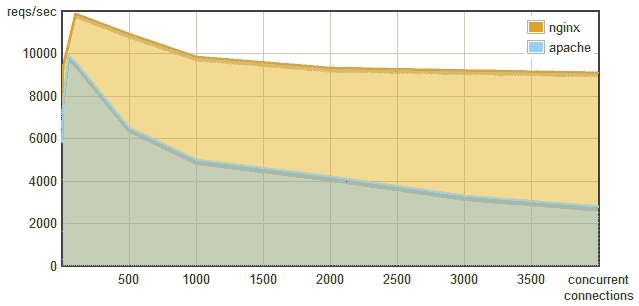 图 1.1 – 每秒请求数与并发连接数 – Nginx 对 Apache