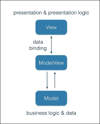 MVVM