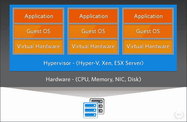 Linux 上的虚拟化基础