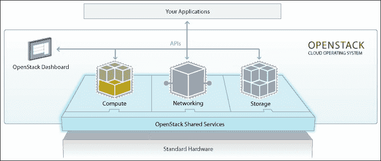 介绍 OpenStack