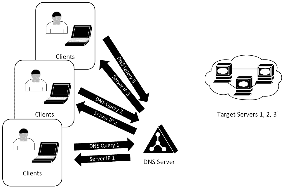 图 10.1-循环 DNS 的简单负载均衡