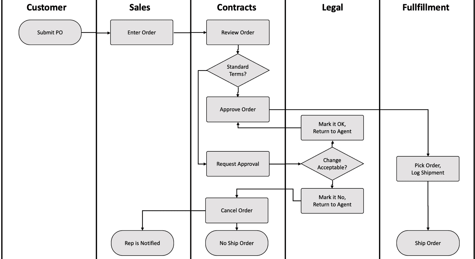 图 1.1 – 工作流程示例