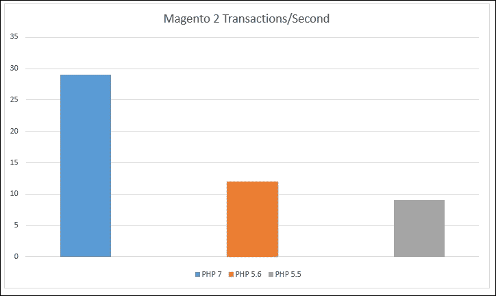 Magento 2