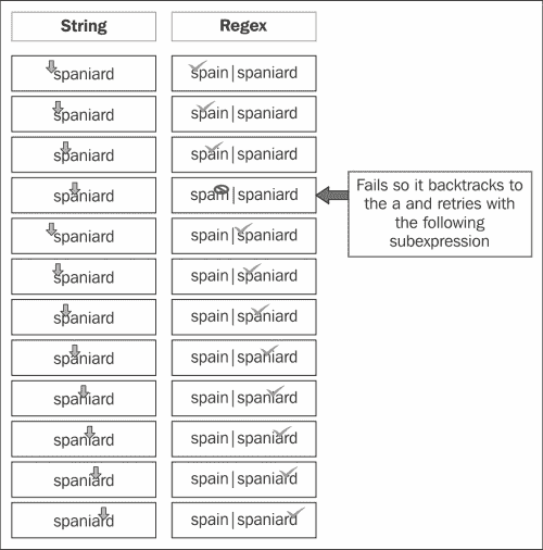 回溯