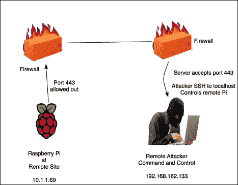 通过 SSH 进行反向 shell