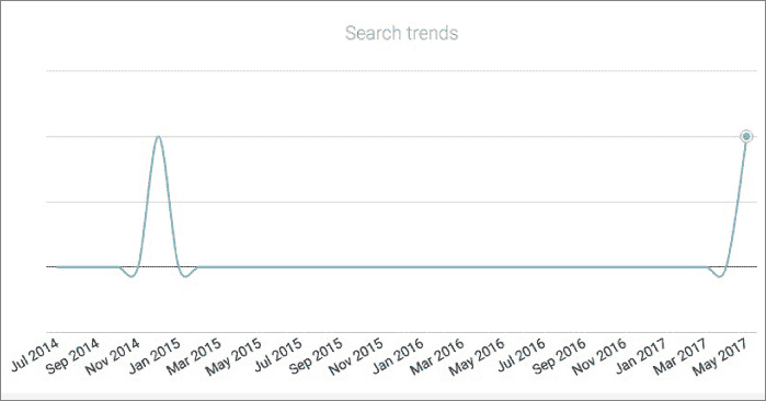 图表说明显示了特定人物在 2014 年 7 月至 2017 年 5 月间的搜索趋势的流行程度。