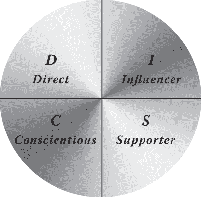 以圆形表示的 DISC - D 代表直接沟通者，I 代表影响者，S 代表支持者，C 代表认真的。