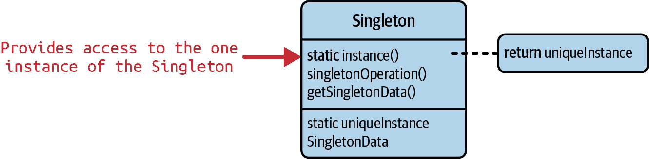 单例模式的 _UML_ 表示。