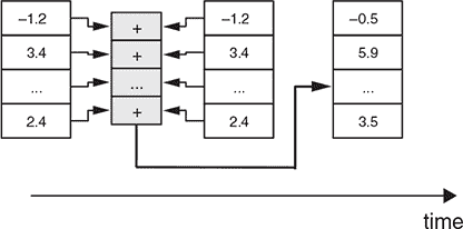 在 CPU 上的计算