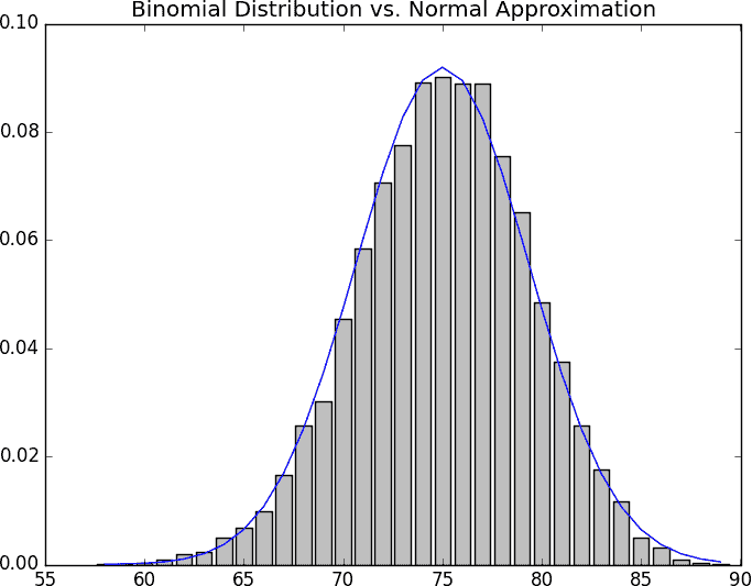 调用 binomial_histogram 的结果。