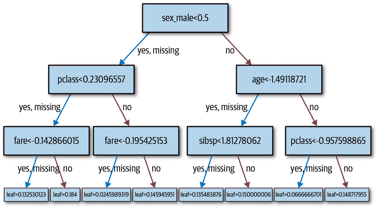 XGBoost 的树形结构。