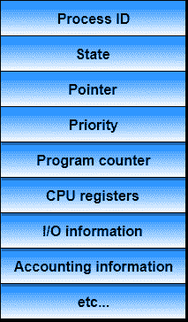 process control block