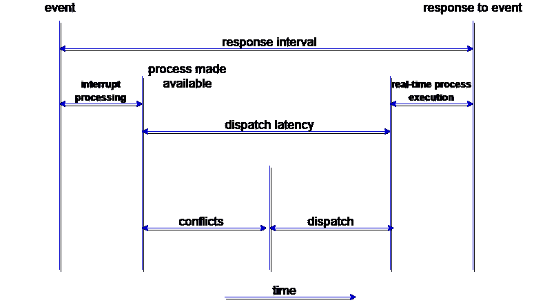 Dispatch latency of Process Dispatcher