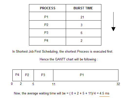 Non Pre-emptive Shortest Job First Scheduling