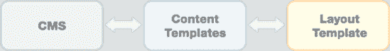 This CMS adds an extra layer of templates to define blocks of content separately from page layouts.