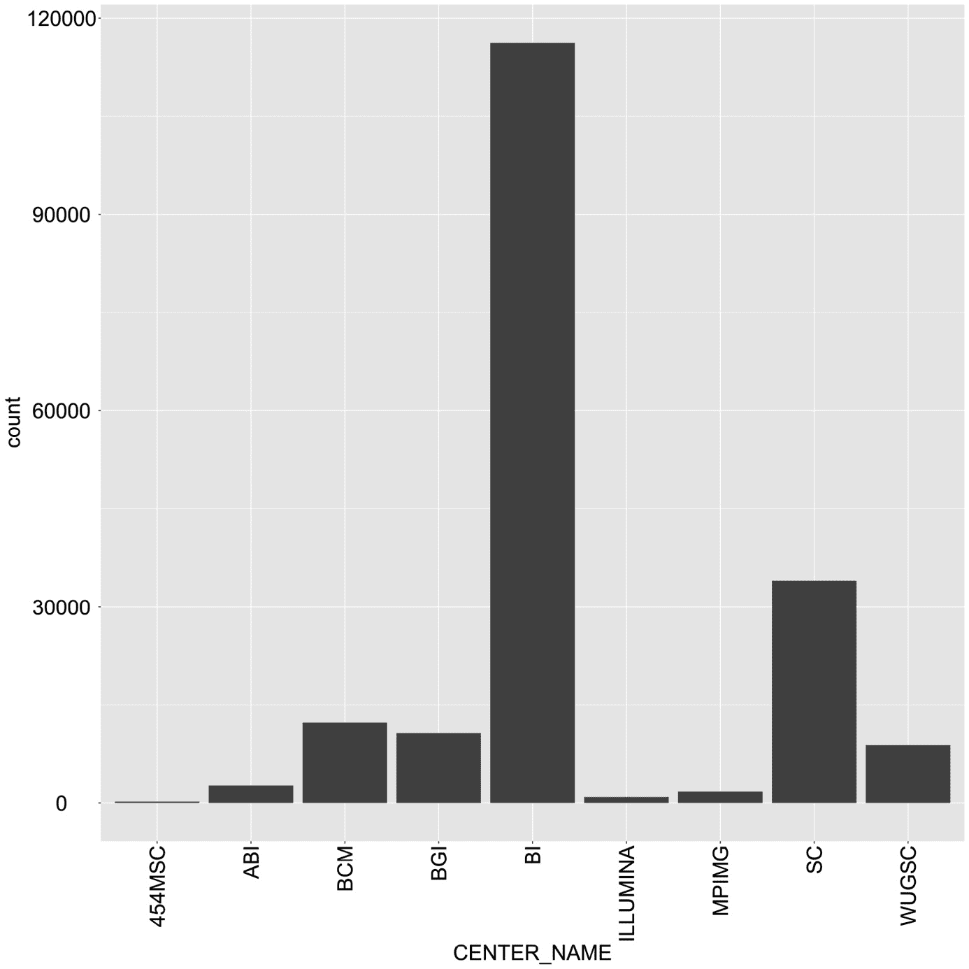 Figure 1.3 – The ggplot2-generated histogram of center names, which is responsible for sequencing the lanes of the human genomic data from the 1,000 Genomes Project 