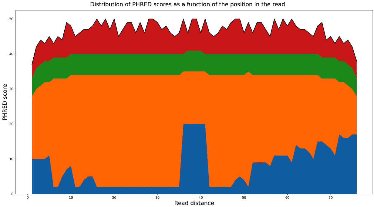 Figure 3.4 – The distribution of Phred scores as a function of the position in the read; the bottom blue color spans from 0 to the 5th percentile; the green color up to the median, red to the 95th percentile, and purple to the maximum 