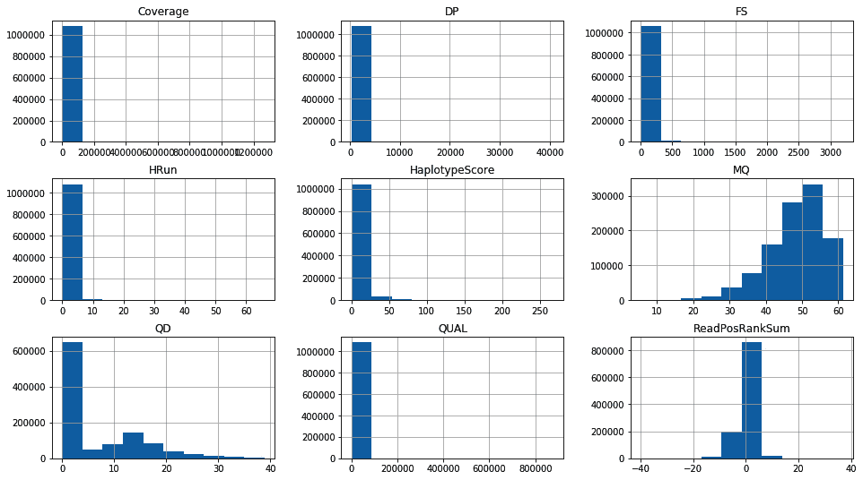 Figure 4.3 - Histogram of all annotations for a dataset with roughly 50% of errors 